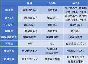 喘息とCOPDの特徴を比較しました。ACOSについてまとめています。